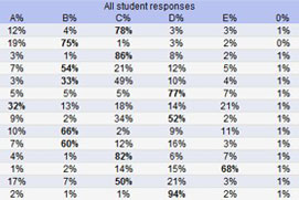 ScorePerfect Online LSAT Course Score Report